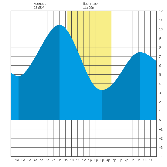 Johnstone Point tide chart for Friday, January 22, 2021