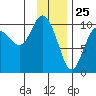 Johnstone Point tide chart for Monday, January 25, 2021