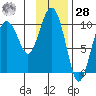 Johnstone Point tide chart for Thursday, January 28, 2021