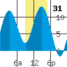 Johnstone Point tide chart for Sunday, January 31, 2021