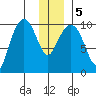 Johnstone Point tide chart for Tuesday, January 5, 2021