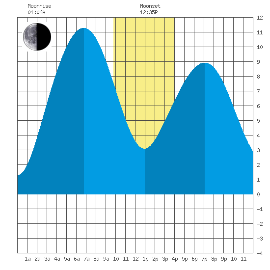 Johnstone Point tide chart for Wednesday, January 6, 2021