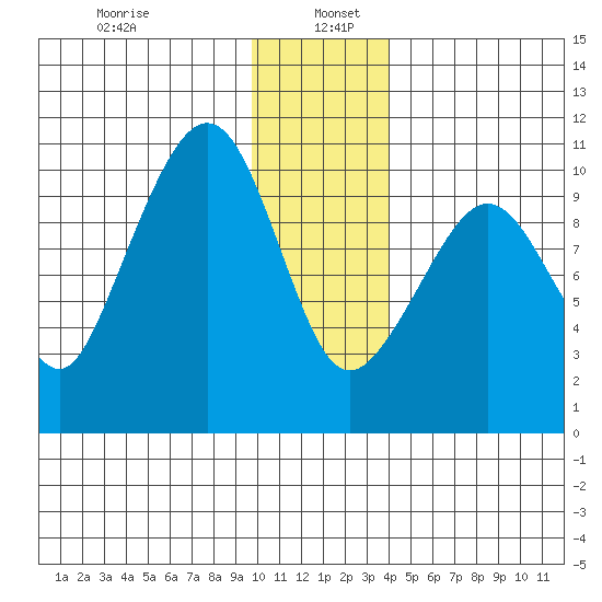 Johnstone Point tide chart for Thursday, January 7, 2021