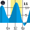 Johnstone Point tide chart for Thursday, February 11, 2021