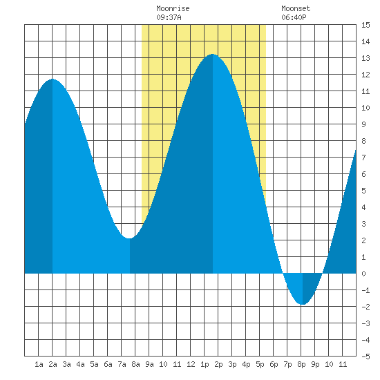 Johnstone Point tide chart for Friday, February 12, 2021