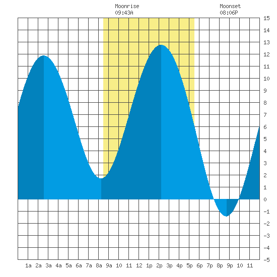 Johnstone Point tide chart for Saturday, February 13, 2021