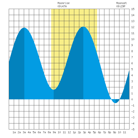 Johnstone Point tide chart for Sunday, February 14, 2021