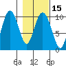 Johnstone Point tide chart for Monday, February 15, 2021