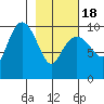 Johnstone Point tide chart for Thursday, February 18, 2021