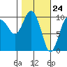 Johnstone Point tide chart for Wednesday, February 24, 2021