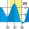 Johnstone Point tide chart for Thursday, February 25, 2021