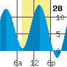 Johnstone Point tide chart for Sunday, February 28, 2021