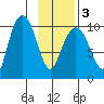 Johnstone Point tide chart for Wednesday, February 3, 2021