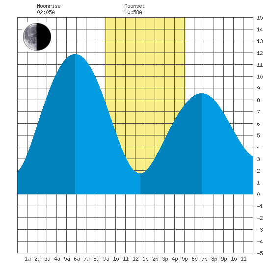 Johnstone Point tide chart for Thursday, February 4, 2021