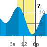 Johnstone Point tide chart for Sunday, February 7, 2021