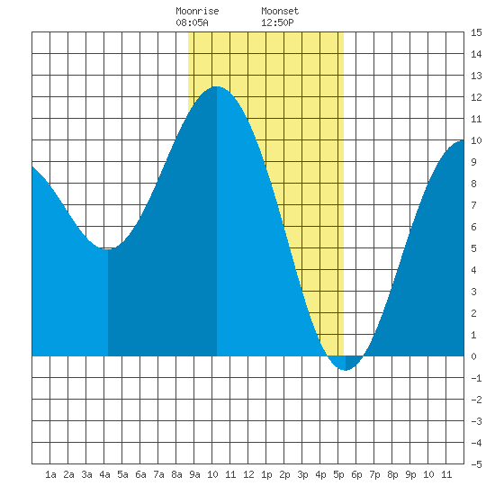 Johnstone Point tide chart for Monday, February 8, 2021