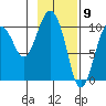 Johnstone Point tide chart for Tuesday, February 9, 2021