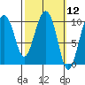 Johnstone Point tide chart for Friday, March 12, 2021