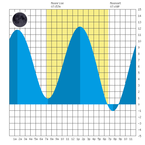Johnstone Point tide chart for Saturday, March 13, 2021