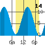 Johnstone Point tide chart for Sunday, March 14, 2021
