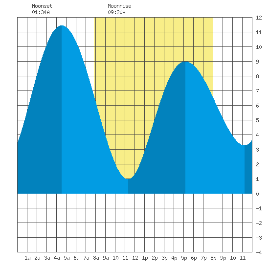 Johnstone Point tide chart for Thursday, March 18, 2021