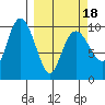 Johnstone Point tide chart for Thursday, March 18, 2021