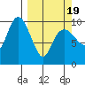 Johnstone Point tide chart for Friday, March 19, 2021