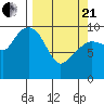 Johnstone Point tide chart for Sunday, March 21, 2021