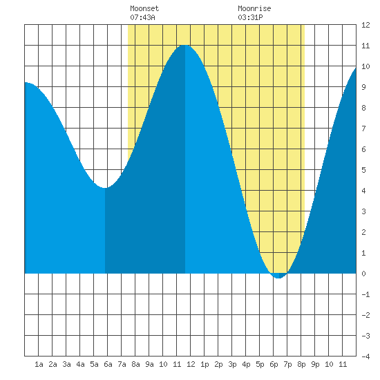 Johnstone Point tide chart for Thursday, March 25, 2021