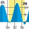 Johnstone Point tide chart for Sunday, March 28, 2021