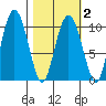 Johnstone Point tide chart for Tuesday, March 2, 2021