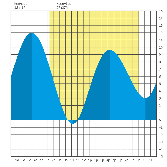 Johnstone Point tide chart for Thursday, April 15, 2021