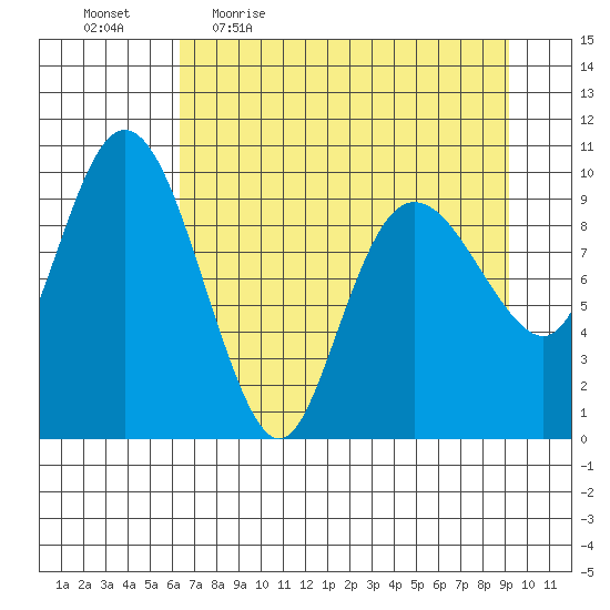 Johnstone Point tide chart for Friday, April 16, 2021