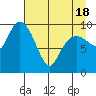 Johnstone Point tide chart for Sunday, April 18, 2021