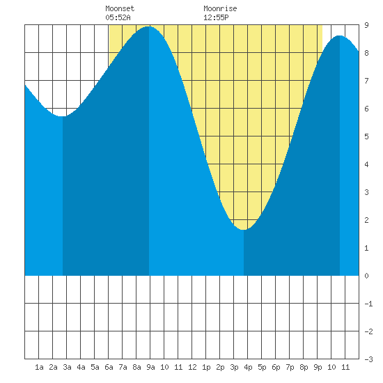 Johnstone Point tide chart for Wednesday, April 21, 2021