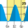 Johnstone Point tide chart for Sunday, April 25, 2021