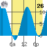 Johnstone Point tide chart for Monday, April 26, 2021