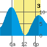 Johnstone Point tide chart for Saturday, April 3, 2021