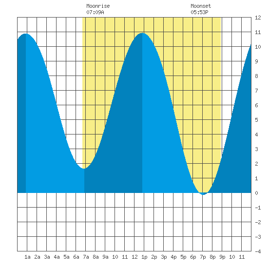 Johnstone Point tide chart for Friday, April 9, 2021