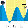 Johnstone Point tide chart for Tuesday, May 11, 2021