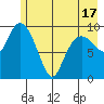 Johnstone Point tide chart for Monday, May 17, 2021