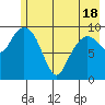 Johnstone Point tide chart for Tuesday, May 18, 2021