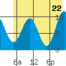 Johnstone Point tide chart for Saturday, May 22, 2021