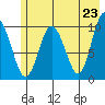 Johnstone Point tide chart for Sunday, May 23, 2021