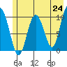 Johnstone Point tide chart for Monday, May 24, 2021