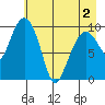 Johnstone Point tide chart for Sunday, May 2, 2021