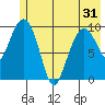 Johnstone Point tide chart for Monday, May 31, 2021