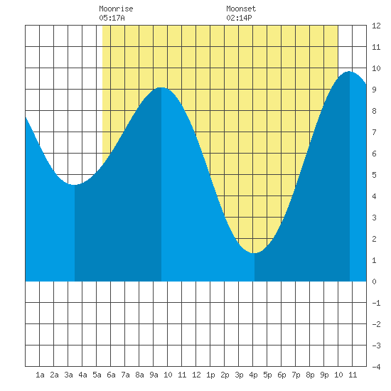 Johnstone Point tide chart for Wednesday, May 5, 2021