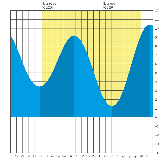 Johnstone Point tide chart for Thursday, May 6, 2021