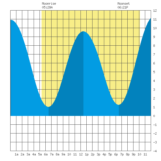 Johnstone Point tide chart for Saturday, May 8, 2021